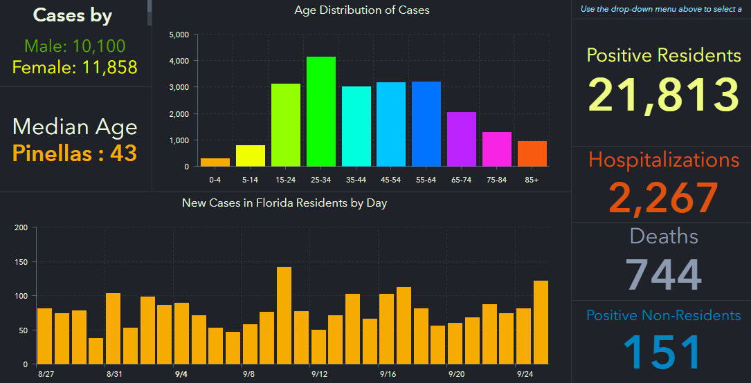 doh-chart-pinellas-9-26-am.jpg